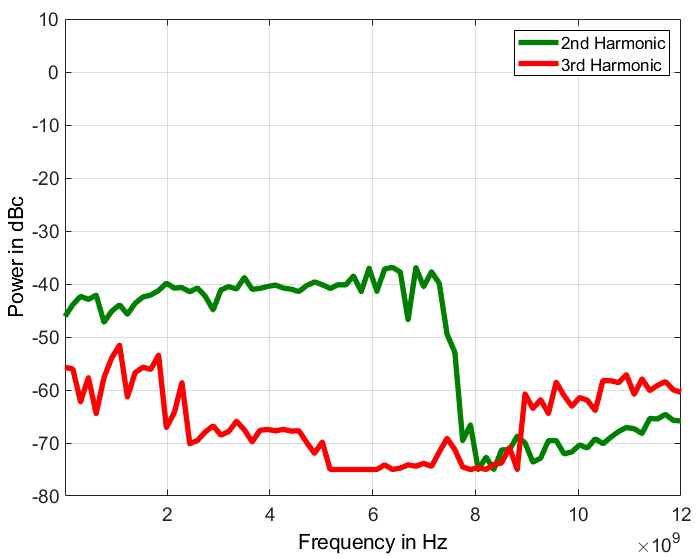 Figure 7: Harmonics, standard
