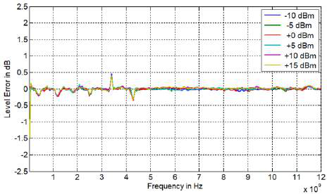 Figure 4: Power Level Accuracy 875-12 vs frequency