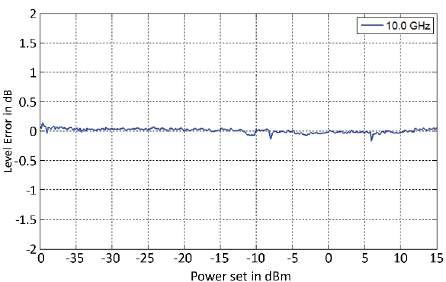 Figure 5: Power Level Accuracy 875-12 vs power set