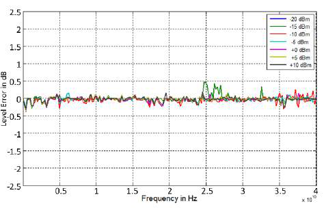 Figure 6: Power Level Accuracy 875-40