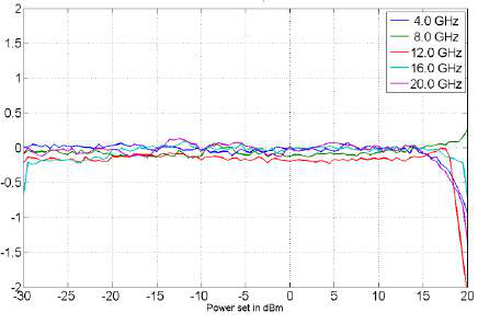 Figure 7: Power Level Accuracy 875-20