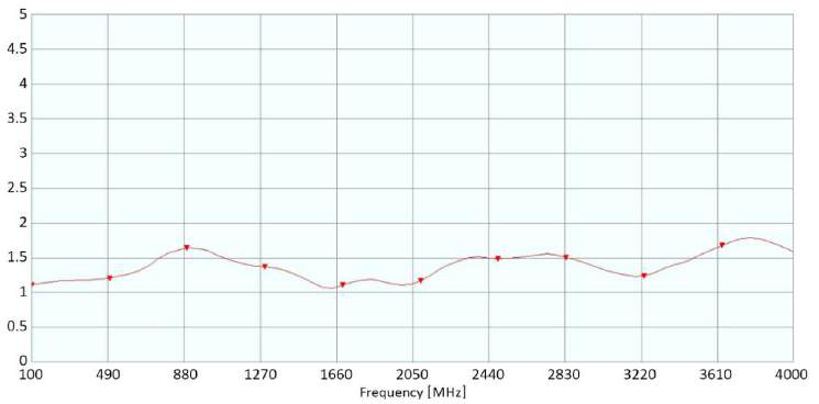 Figure 8: Typical VSWR 875-04