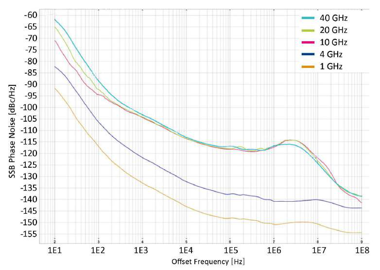 Figure 10: SSB Phase Noise Performance 875-20/40
