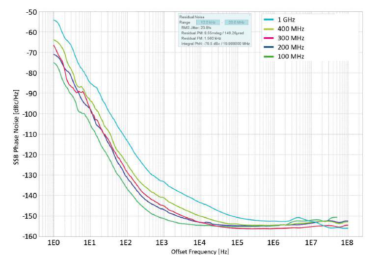 Figure 11: SSB Phase Noise Performance, low frequency CW