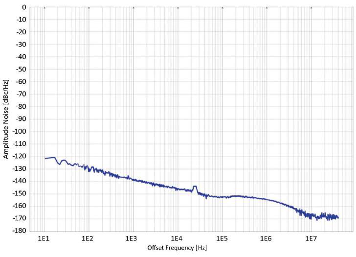 Figure 12: Amplitude Noise, 2 GHz