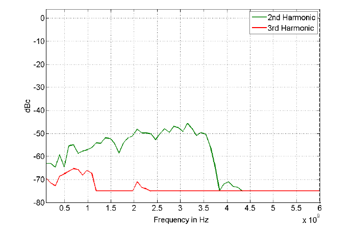 Figure 13: 875-06 Harmonic Performance