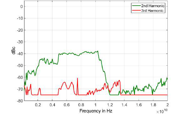 Figure 14: 875-20 Harmonic Performance