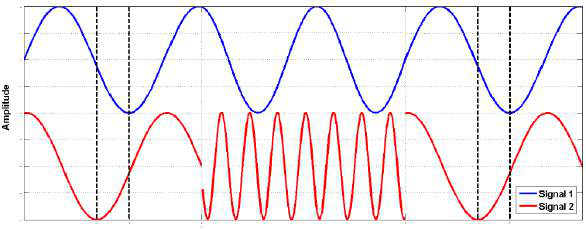 Figure 15: Phase-Coherent Switching