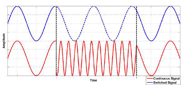 Figure 16: Phase Memory