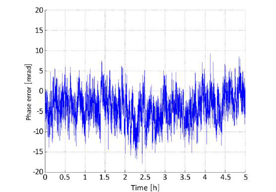 Figure 17: Phase coherence performance at 38 GHz