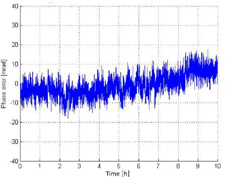 Figure 18: Phase coherence performance at 15 GHz