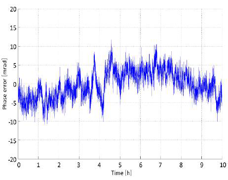 Figure 19: channel-to-channel phase error vs other device