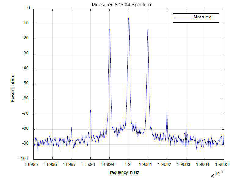 Figure 25: Amplitude Modulation