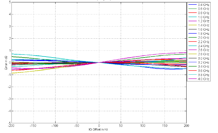 Figure 27: I/Q Relative Response 875-04