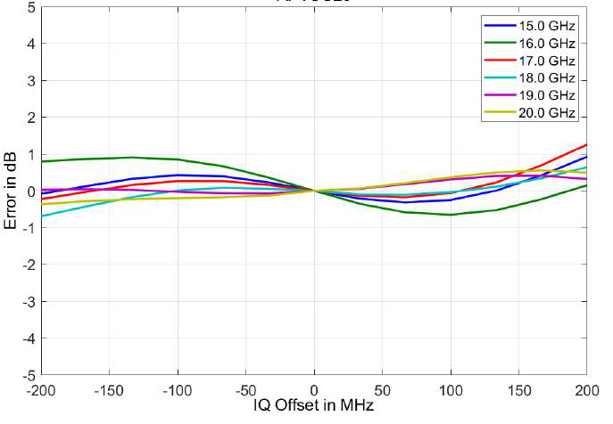 Figure 28: I/Q Relative Response 875-20