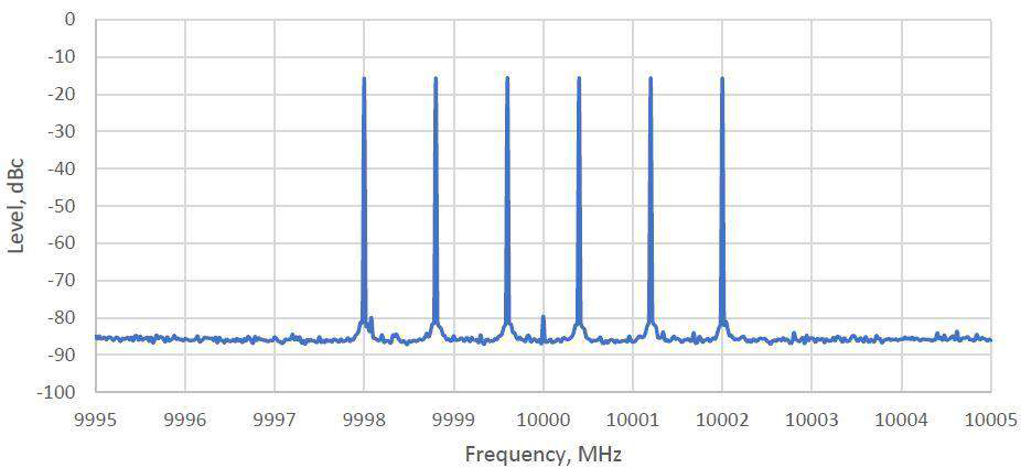 Figure 29: Carrier suppression