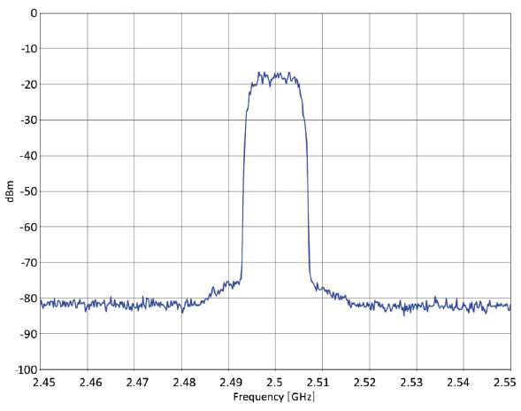 Figure 30: 256QAM 10 MS/s