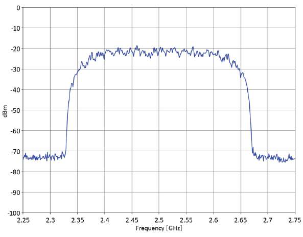 Figure 31: 16QAM 250 MS/s