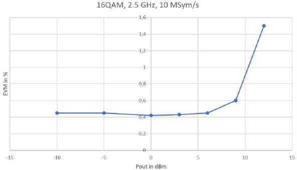 Figure 32: EVM vs Output Power