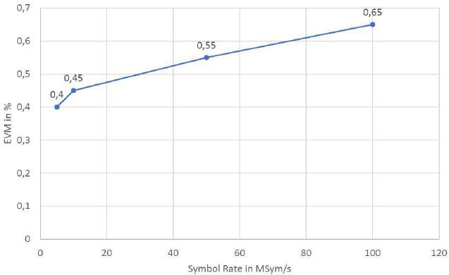 Figure 33: EVM vs Symbol Rate