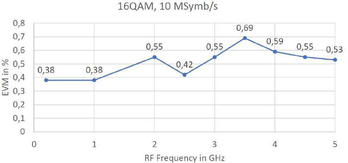 Figure 34: EVM vs RF Frequency