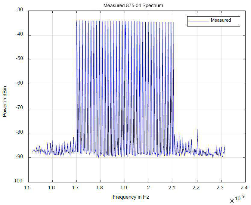 Figure 35: 64-tone 400 MHz Bandwidth Signal