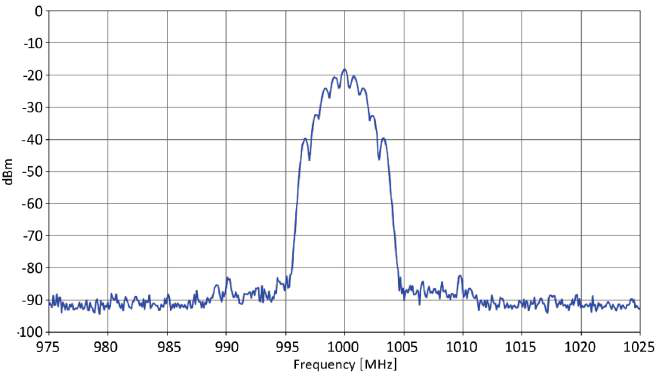 Figure 37: DME Spectrum