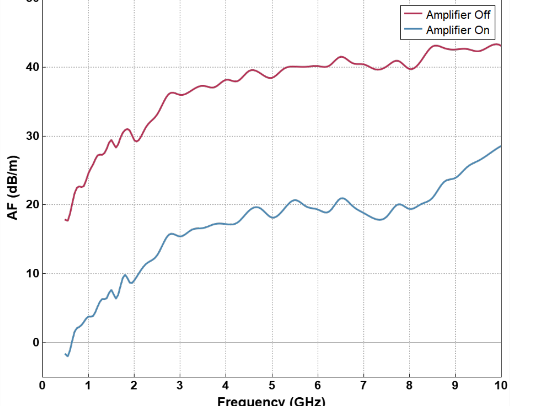 ANT-106 antenna factor versus frequency, amplifier off and amplifier on