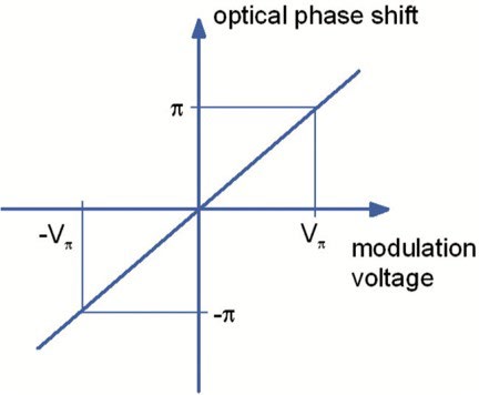 Phase shift versus applied voltage
