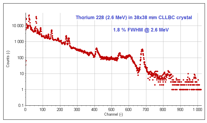 Thorium 228 2.6 MeV spectrum in a 38x38 mm CLLBC crystal, 1.8 percent FWHM