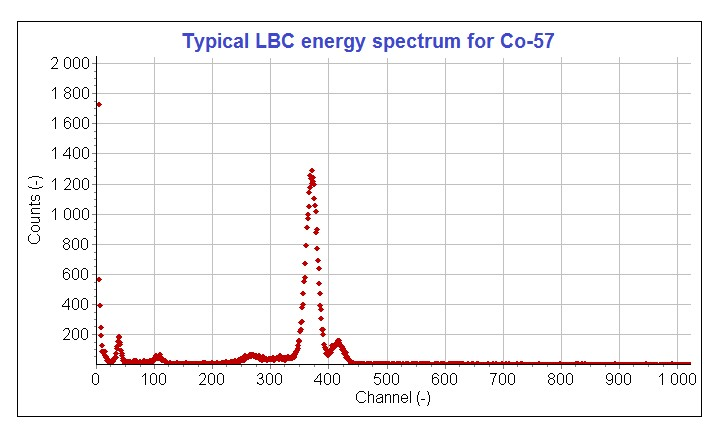 Typical LBC energy spectrum for Co-57