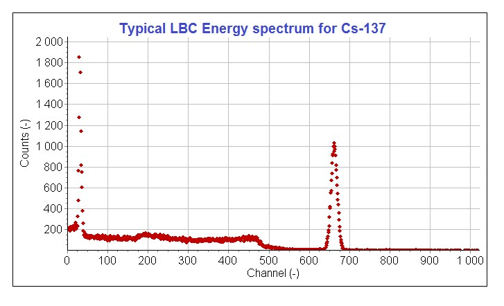 Typical LBC energy spectrum for Cs-137