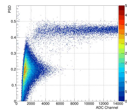 2D PSD scatterplot of PSD parameter versus ADC channel under mixed alpha/beta irradiation