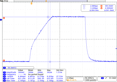PCO-6141 oscilloscope capture of a single pulse with the rise-time control toward the slow end: plus-width 8.804 microseconds, rise 3.164 microseconds, fall 621.2 ns, 2 microseconds per division