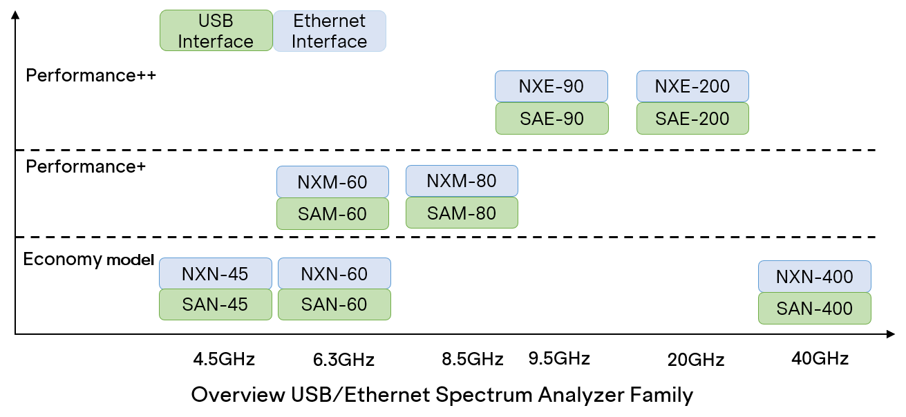 USB and Ethernet spectrum analyzer family by performance tier and maximum frequency
