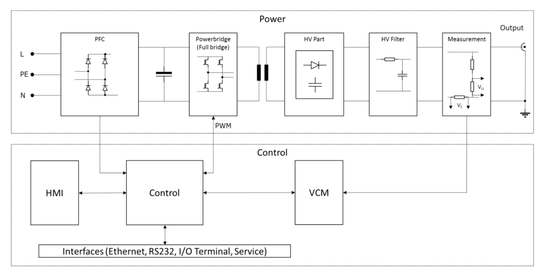 PVP-Series working principle block diagram: PFC, full-bridge powerbridge, HV transformer, HV part, HV filter, measurement, and the HMI, Control and VCM control blocks with Ethernet, RS232, I/O terminal and Service interfaces